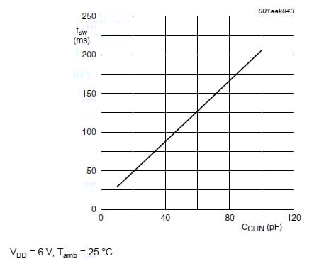 Switching time (tsw) with respect to capacitor on pin CLIN (CCLIN) Switching time